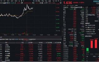 刚刚，A股增量资金来了！金融科技ETF（159851）急速拉涨近2%，高伟达、兆日科技20CM涨停