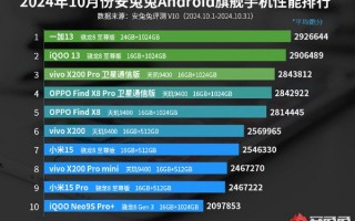 10月安兔兔安卓手机性能榜公布 新旗舰机型全面霸榜