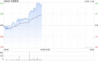 中烟香港早盘涨幅持续扩大 现涨超7%近日签订烟叶出口新协议