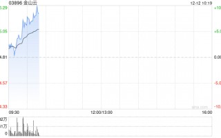 金山云早盘继续涨超7% 11月初至今累计涨幅已超240%