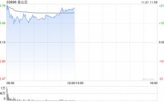 金山云盘中涨超20% 中金公司维持“跑赢行业”评级
