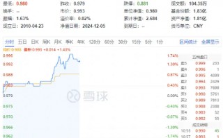 保险股爆发！高股息盘中拉升，价值ETF（510030）上探1.74%！机构：A股岁末年初爆发行情可能性较大