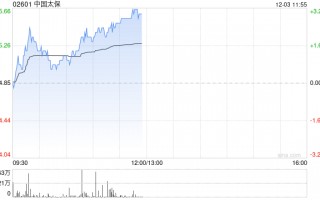 中国太保现涨超3% 机构料公司新业务价值利润率有潜在上升空间