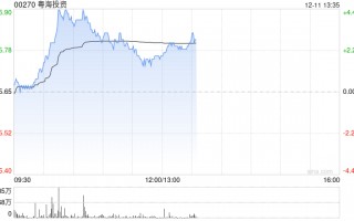 粤海投资盘中涨超4% 美银证券重申“买入”评级