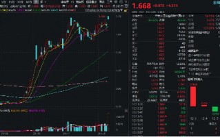 A股爆发！金融科技带头冲锋，汇金科技等3股涨超10%，金融科技ETF（159851）放量涨超4%，盘中强势突破前高！