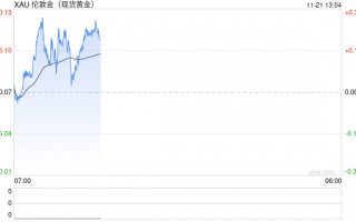 高盛之后，又一大多头来了：黄金明年底将涨至2900！