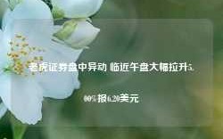 老虎证券盘中异动 临近午盘大幅拉升5.00%报6.20美元