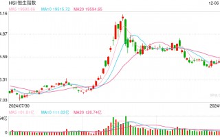 快讯：恒指高开0.26% 科指涨0.39%科网股普遍高开