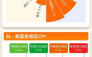 一图读懂美国11月CPI系列数据