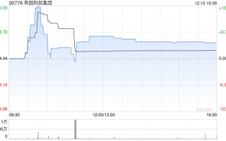 帝国科技集团斥资100万元收购Smart System51%股权