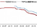 ETF日报：光伏板块今日强势上涨，相关产品光伏50ETF（159864）收涨4.8%