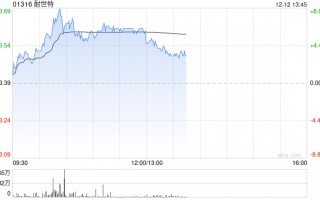 耐世特盘中涨超8% 机构预计公司盈利能力将有所修复