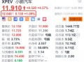 小鹏汽车盘前涨超1% 小鹏P7+上市20天下线10000台