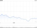 收盘：美股收跌道指下挫400点 国债收益率攀升令股指承压