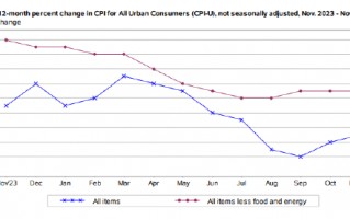 美国11月CPI同比增2.7% 交易员增加12月降息押注