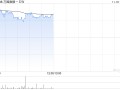 万国数据-SW早盘涨近5% 今日盘后将披露三季报