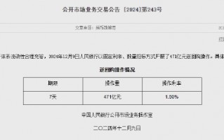 央行：今日进行471亿元7天期逆回购操作 中标利率为1.50%