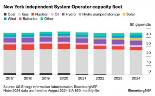 美国电力周报：纽约电网的未来之路崎岖不平