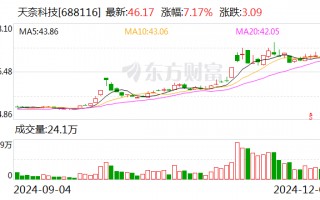 天奈科技：可转债转股价格调整为103.18元/股