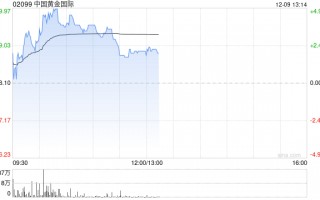 中国黄金国际现涨逾4% 开源证券给予“买入”评级