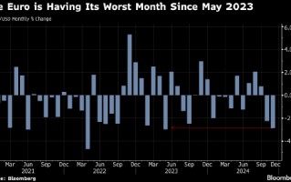 欧元势创一年多来最差单月表现 受经济增长前景低迷及关税担忧拖累