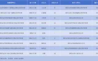 批量撤点背后的真相，国信证券年内裁员超过11%！