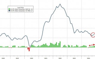 美国11月CPI同比增2.7%，环比增0.3%，创七个月来最大增幅