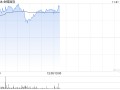 金蝶国际早盘涨超4% 机构指公司业务变现逻辑正在加强