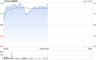 金蝶国际早盘涨超4% 机构指公司业务变现逻辑正在加强