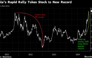 特斯拉股价时隔三年再创纪录新高 六周以来市值大增5560亿美元