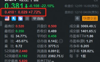 理臣中国盘前反弹约8% 此前2日暴跌