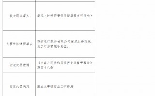 西安银行健康路支行行长被终身禁业：因信贷业务违规、员工行为管理不到位