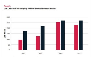 英智库：三年后海湾国家与中国的贸易额将超西方，新格局正形成