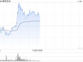 第四范式早盘涨超5% 中金公司维持“跑赢行业”评级