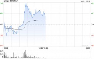 第四范式早盘涨超5% 中金公司维持“跑赢行业”评级