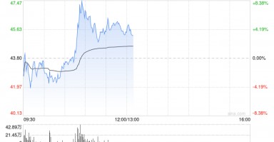 第四范式早盘涨超5% 中金公司维持“跑赢行业”评级