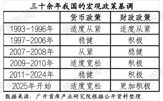 如何理解“加强超常规逆周期调节”，财政货币“双松”要来了？