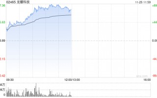 龙蟠科技股价大涨近57% 获调入深港通下的港股通今日起生效