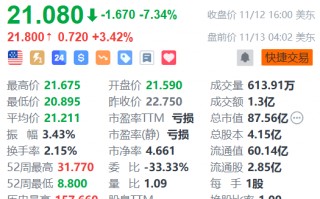 美股异动｜哔哩哔哩盘前涨超3% 机构料第三季业绩或是股价关键催化剂