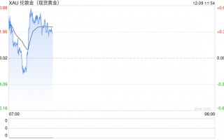 美元和美债利率企稳 黄金进一步上行阻力增加