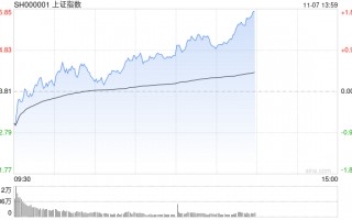 午评：沪指半日涨0.88% 大消费板块集体爆发