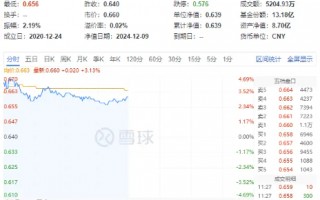 “茅五泸汾洋”集体大涨，食品ETF（515710）盘中摸高4.69%！机构：看好食饮板块底部向上布局机会