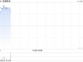 老铺黄金早盘涨近5% 瑞银称公司估值仍偏低