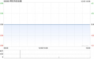 零在科技金融附属向九龙企业提供5000万港元贷款