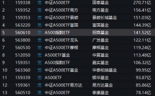 招商基金A500ETF卖不动了？规模站上140亿元后不增反降，被南方基金A500ETF超越