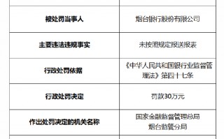 烟台银行被罚30万元：因未按照规定报送报表