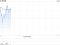 梦金园首挂上市 早盘高开4.17%