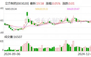 立方制药2024年中期利润分配预案：拟10派2元