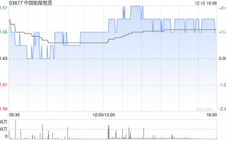 中国船舶租赁附属获银行提供最多9.6亿元的融资