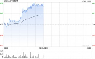 广汽集团现涨逾4% 公司转让巨湾技研有望显著增厚利润